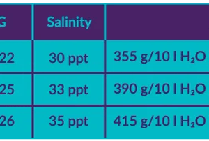 Tableau des niveaux de salinités